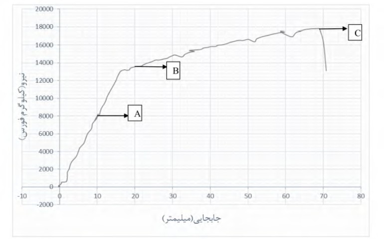 پوش تیر بتنی